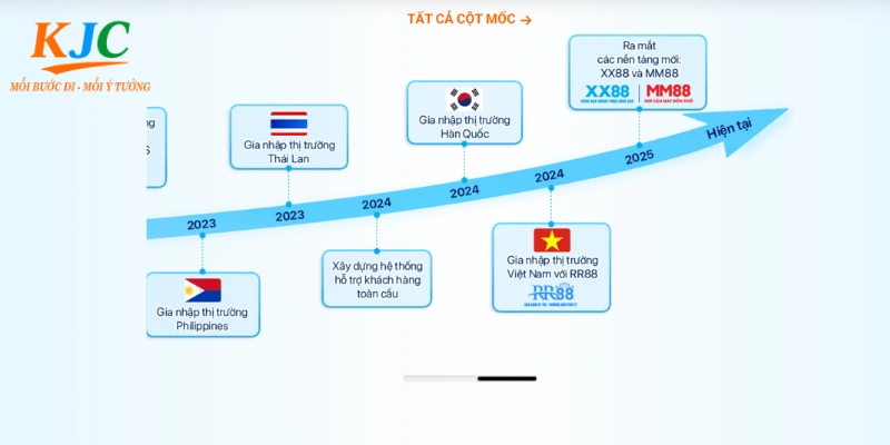 MM88 gia nhập liên minh KJC là cột mốc quan trọng